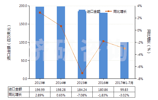 2013-2017年7月中國以環(huán)氧樹脂為基本成分的粘合劑(HS35069120)進(jìn)口總額及增速統(tǒng)計(jì)